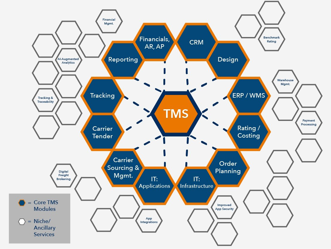 Graphic Showing a Customized TMS System with Core Modules